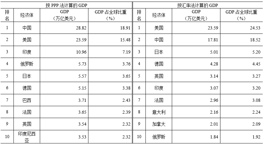 ע1Д(sh)(j)ȡyУ2GDPռȫءռyй192(jng)(j)w(jng)(j)Ҏ(gu)ģı